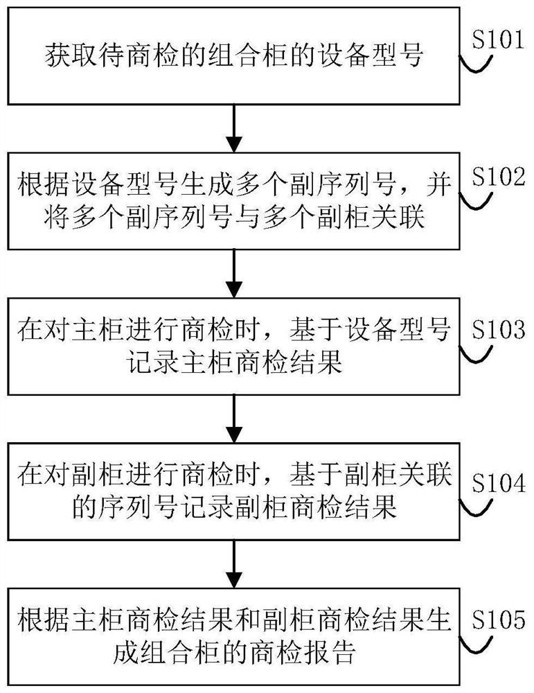 Commercial inspection method and device for combined cabinet, storage medium and equipment