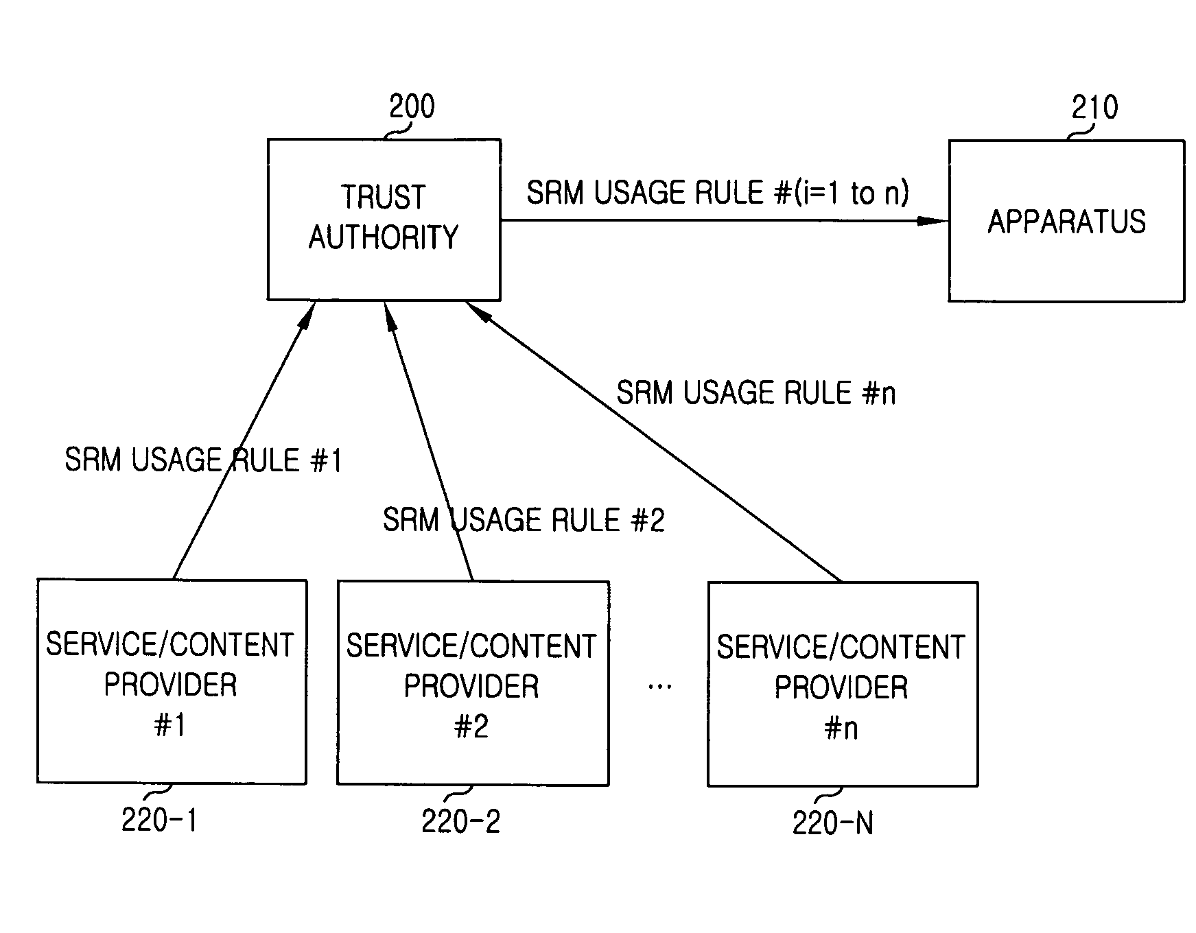 Apparatus and Method for Using Secure Removable Media (SRM) in Digital Rights Management