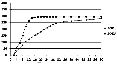 Group of amino acid sequences capable of improving activity and stability of SOD and application thereof