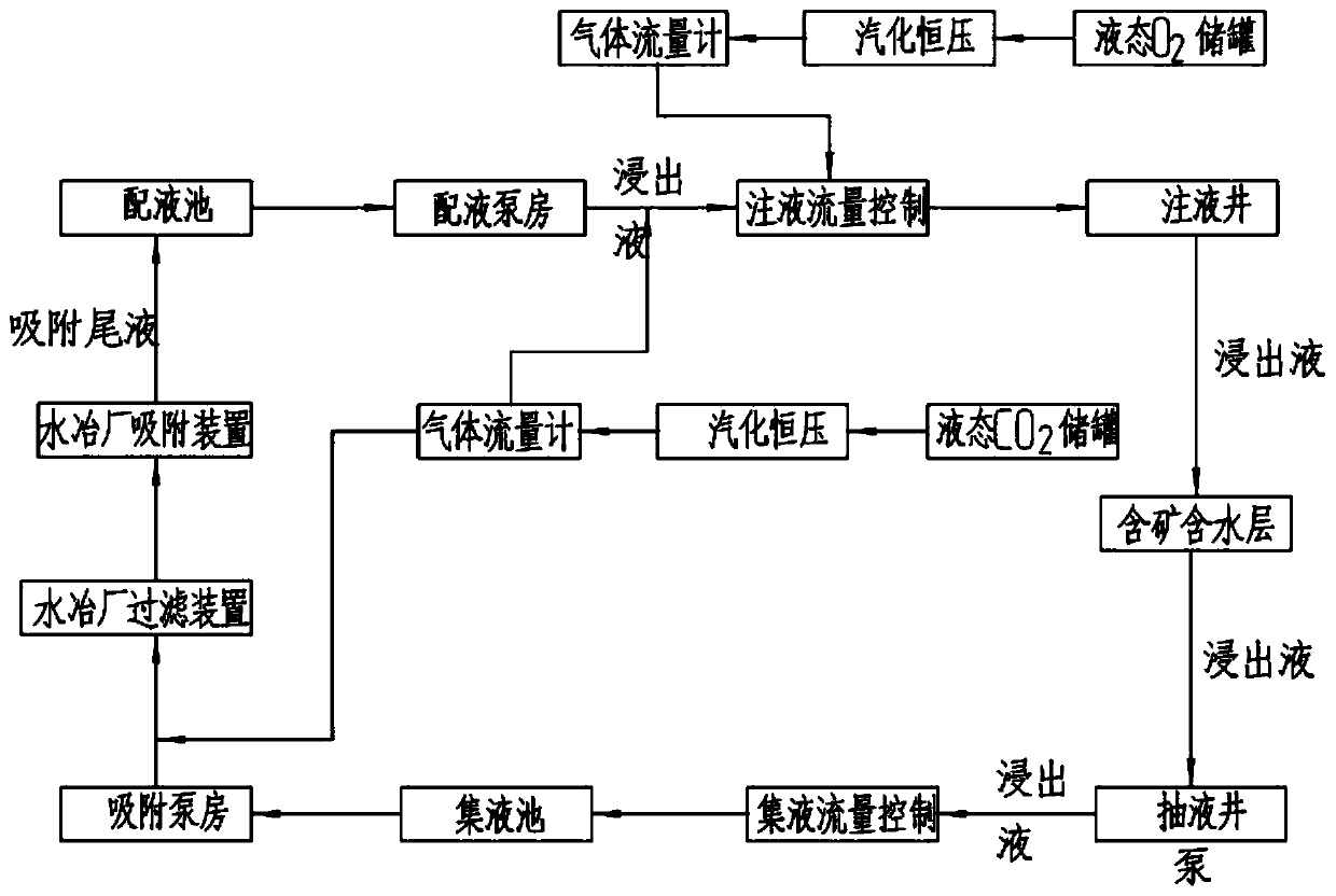 In-situ leaching uranium mining mine advanced closed solution pumping and injecting system