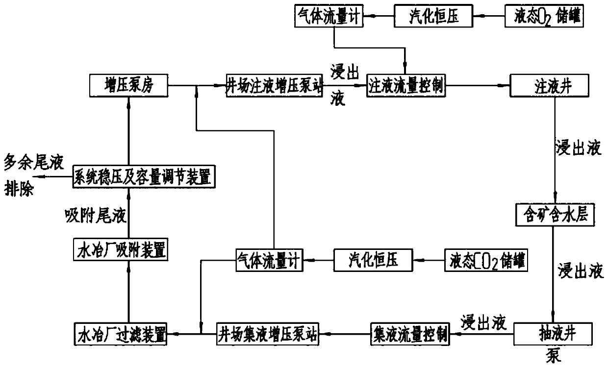 In-situ leaching uranium mining mine advanced closed solution pumping and injecting system