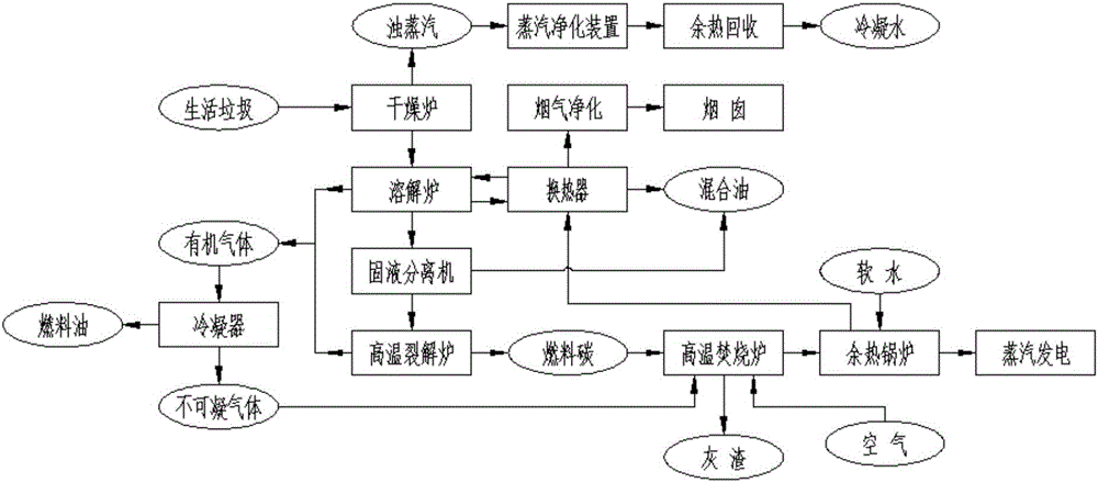 Household garbage treatment method