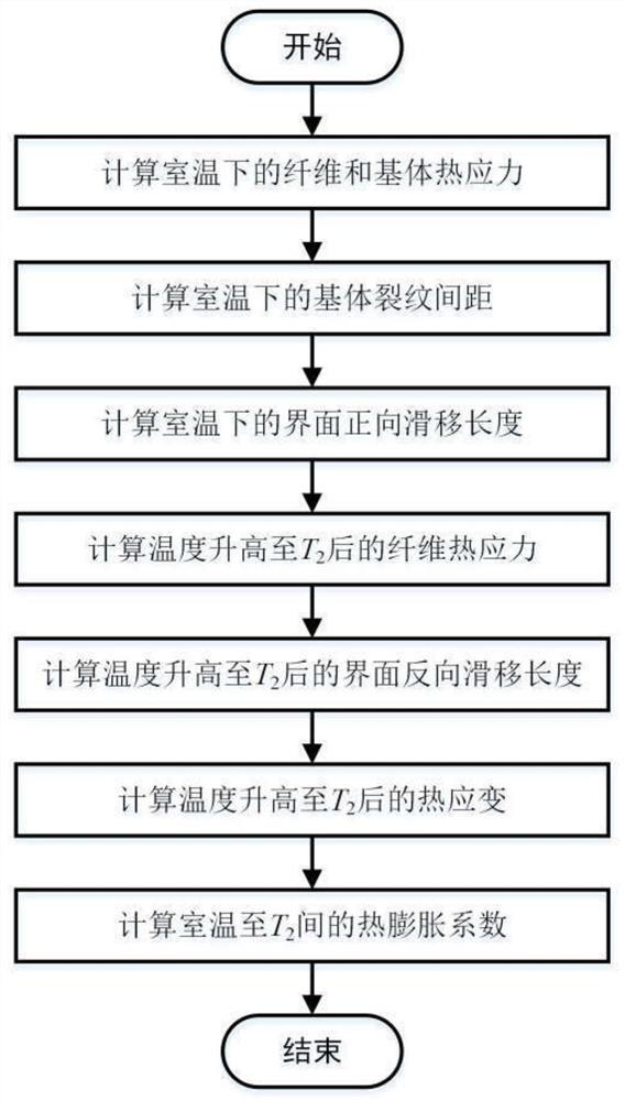 Unidirectional ceramic matrix composite thermal expansion coefficient prediction method considering damage evolution