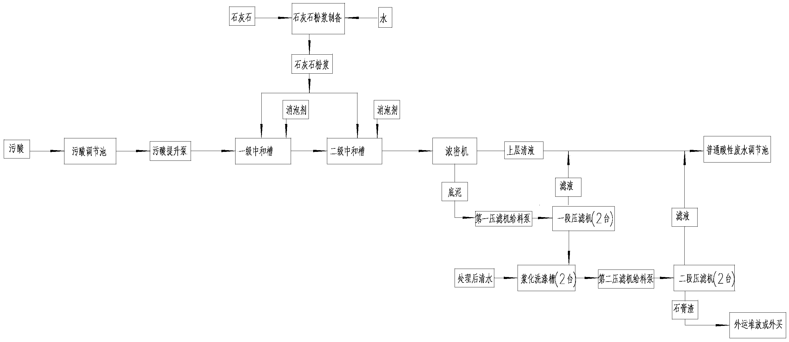 Waste acid treatment system and method