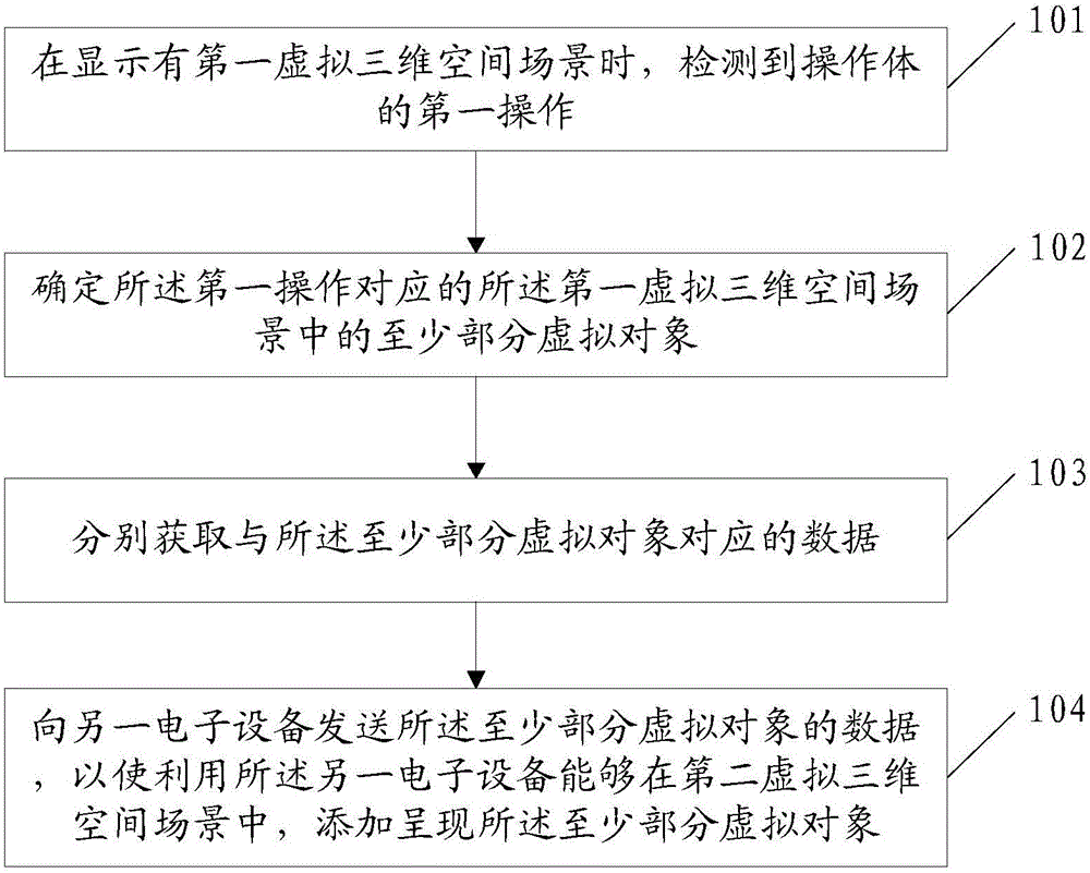 Information processing method and electronic equipment