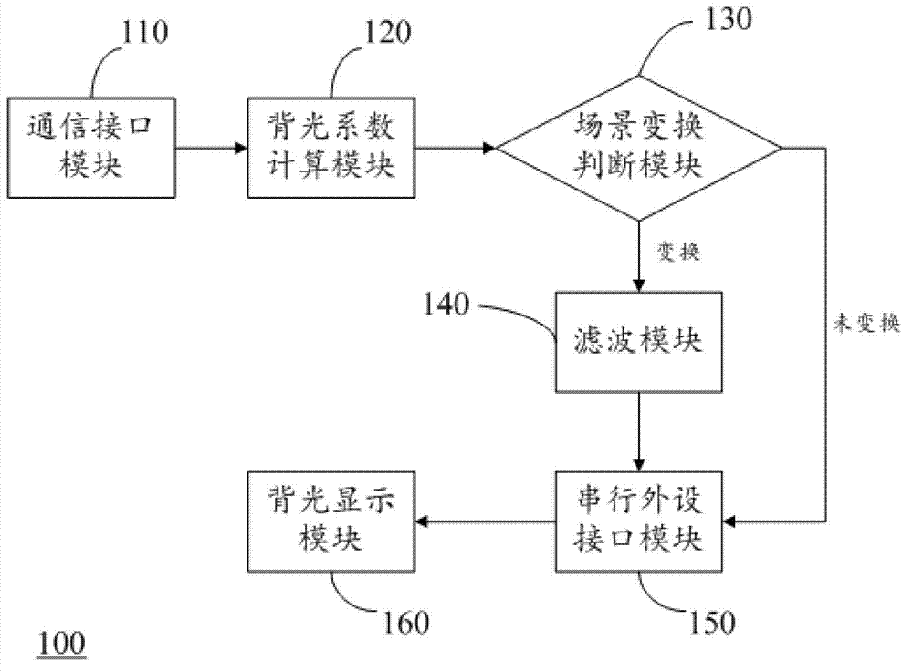 Backlight display control device and backlight display control method