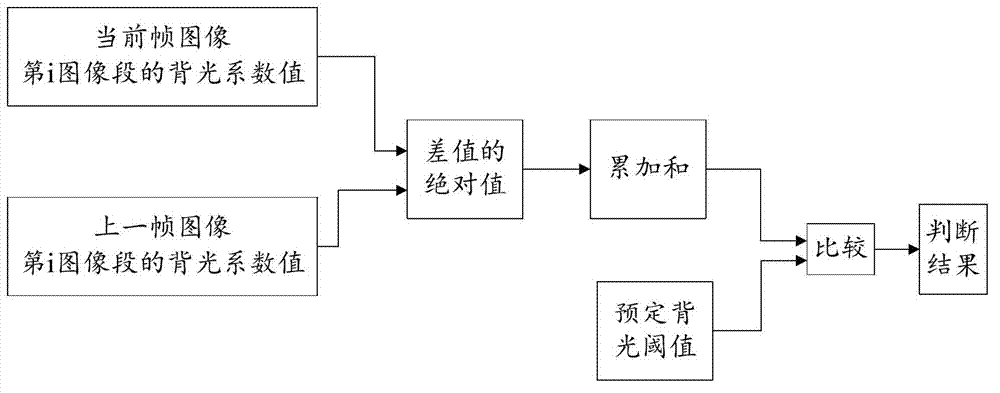 Backlight display control device and backlight display control method