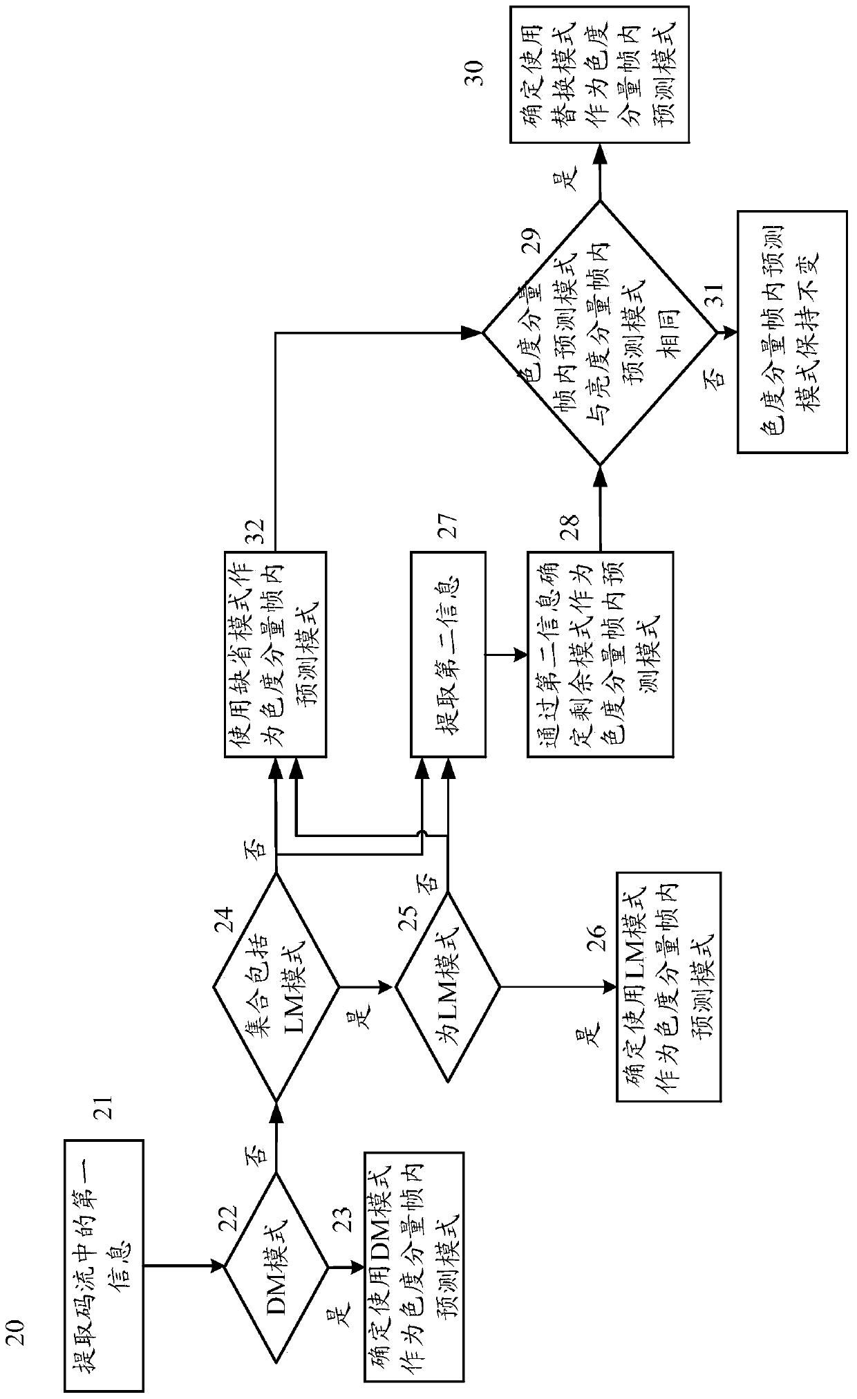 Codec method and device