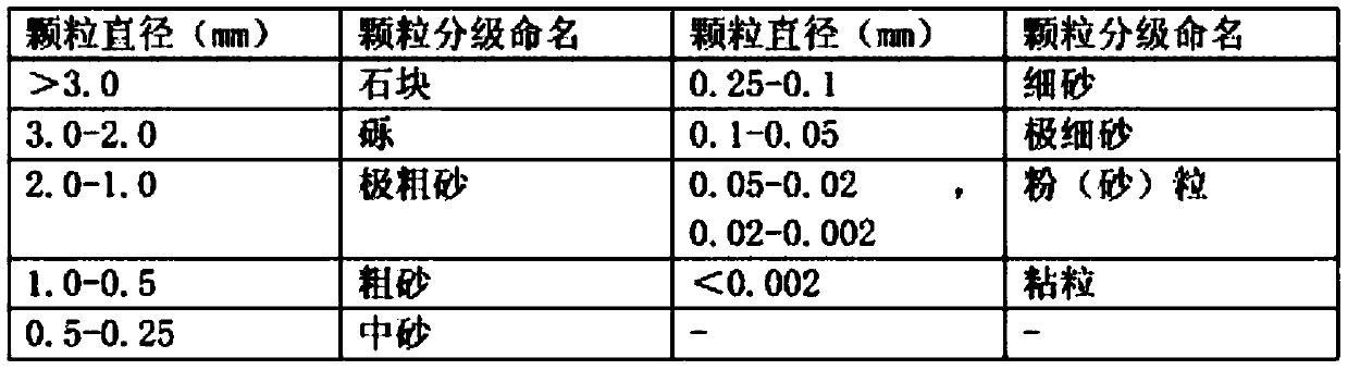 Biodegradable light-weight base soil and preparation method thereof