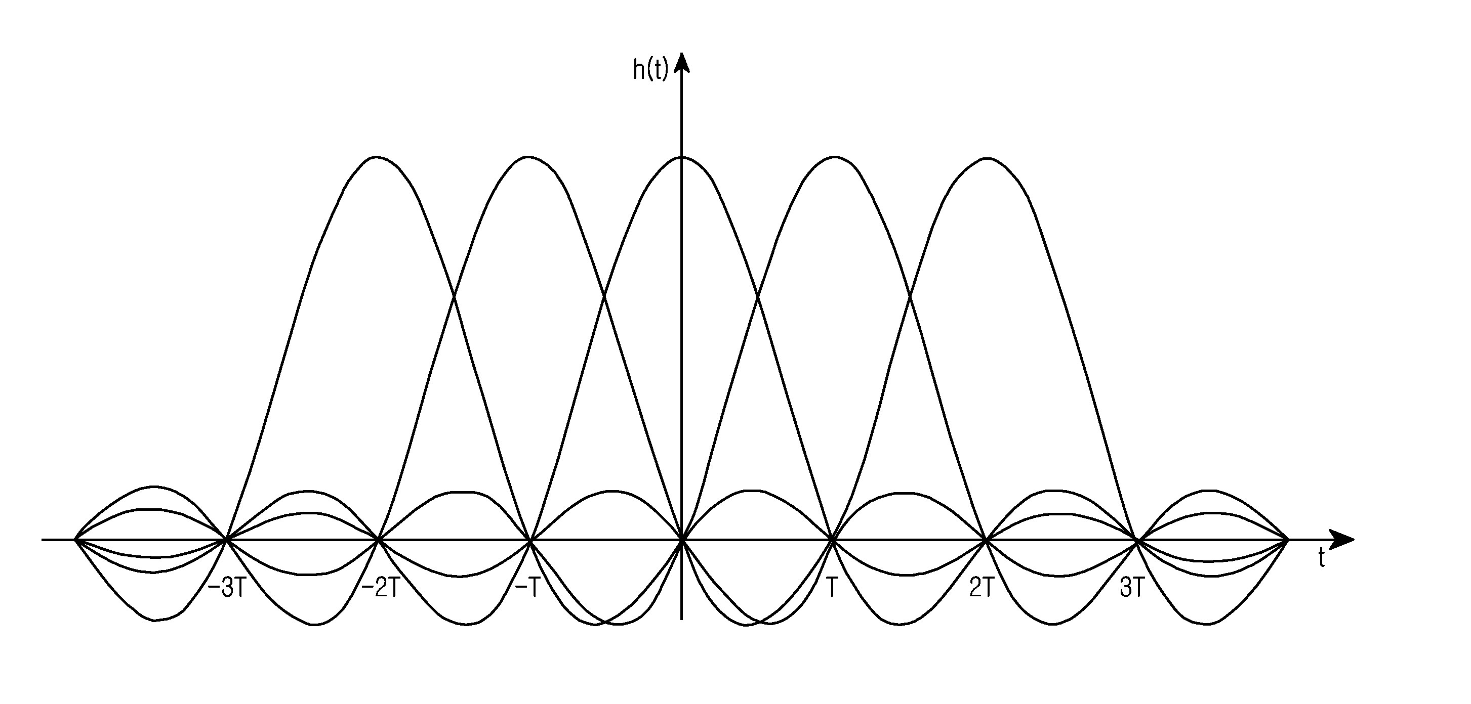 Method and apparatus for processing a transmission signal in communication system