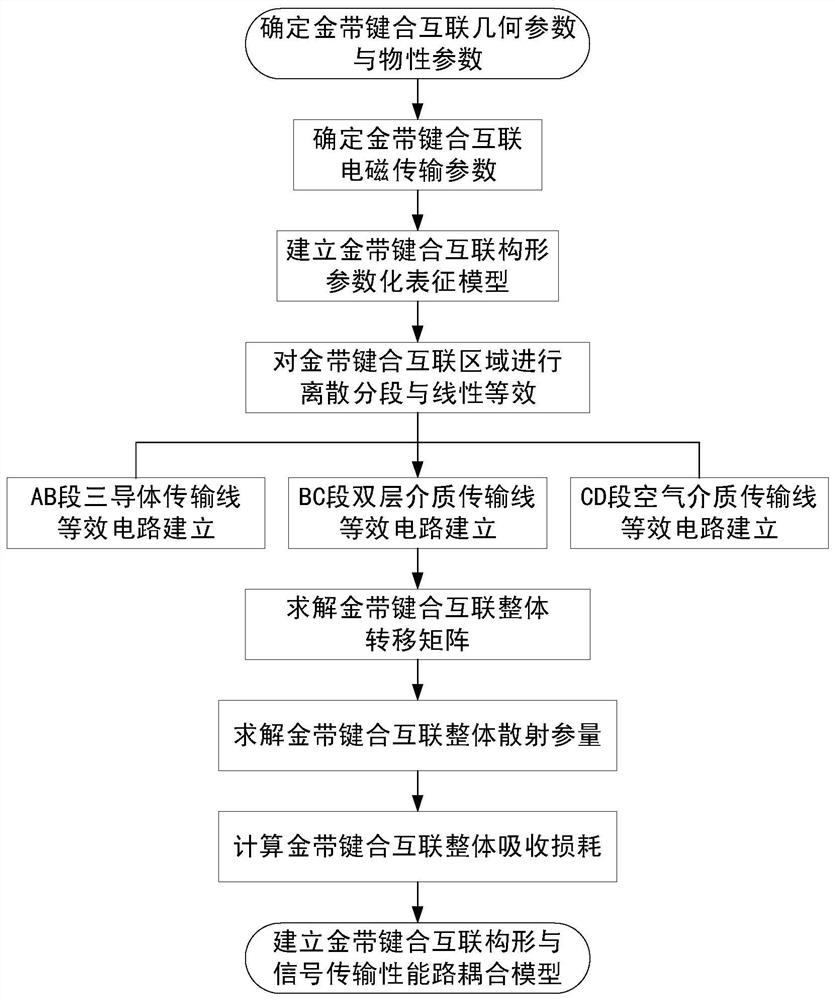 Microwave component circuit coupling transmission performance prediction method based on gold belt bonding configuration