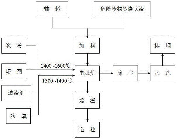 Method for resource utilization of hazardous waste incineration bottom slag