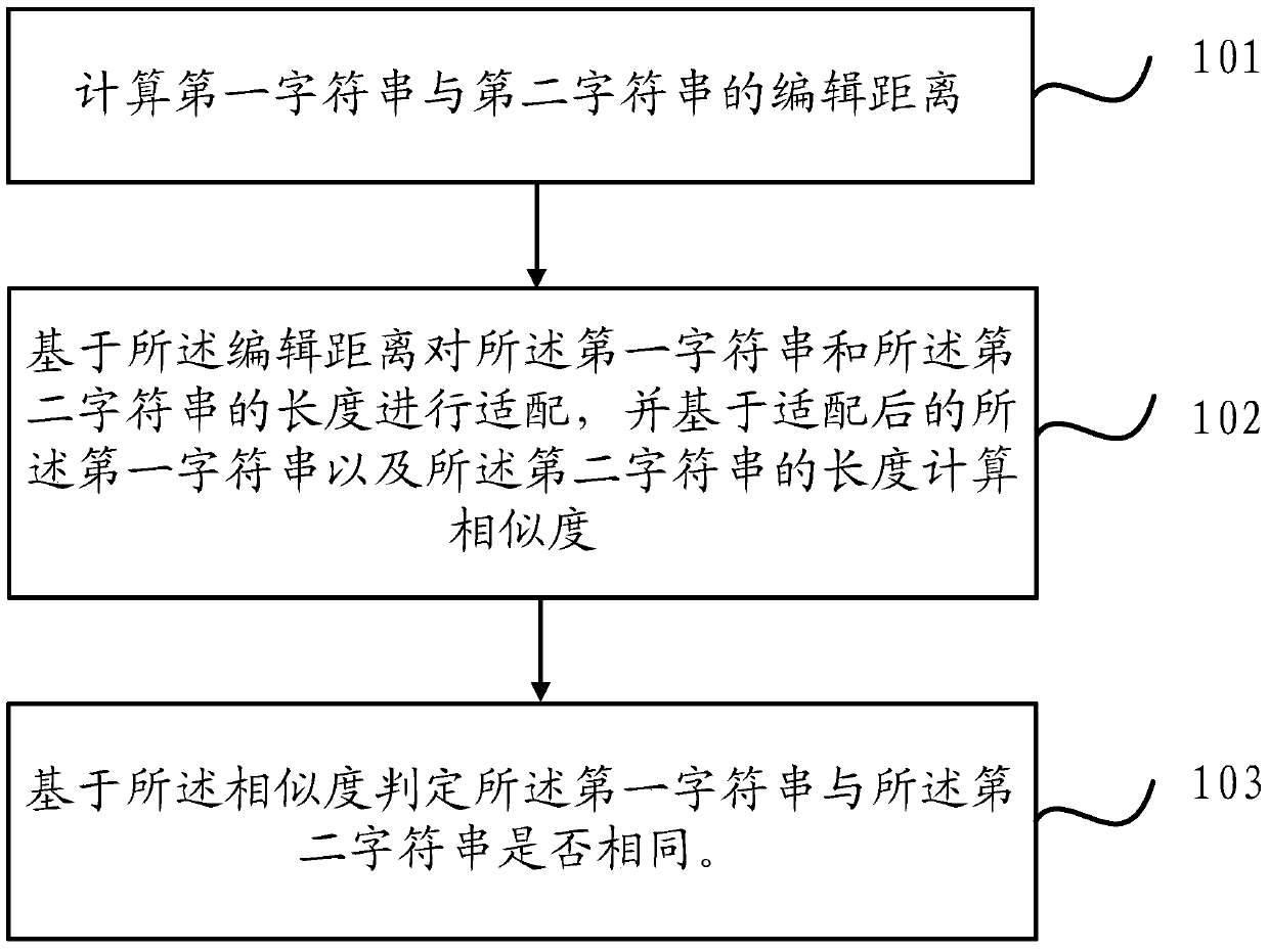 Method and device for judging identical character strings