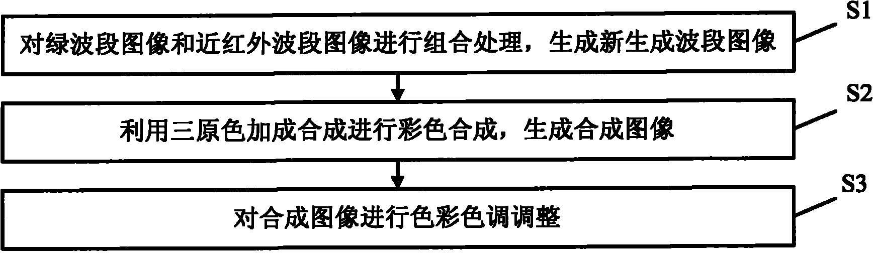 Satellite remote sensing image generating method and system