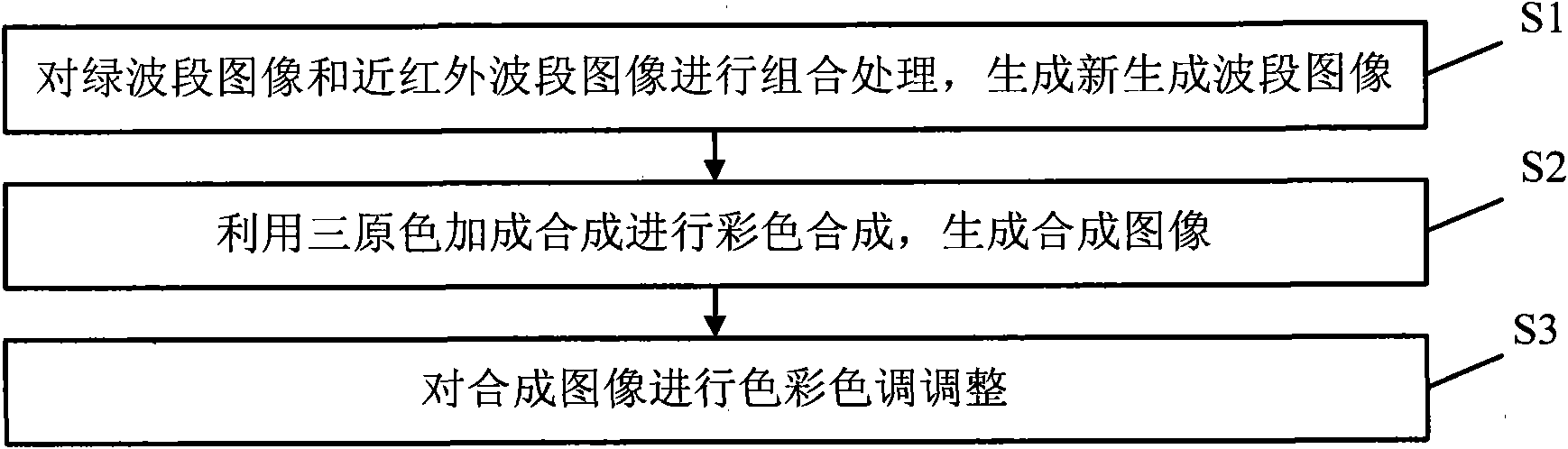 Satellite remote sensing image generating method and system