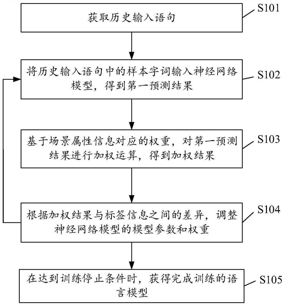 Language model training method, device, phrase recommendation method and device