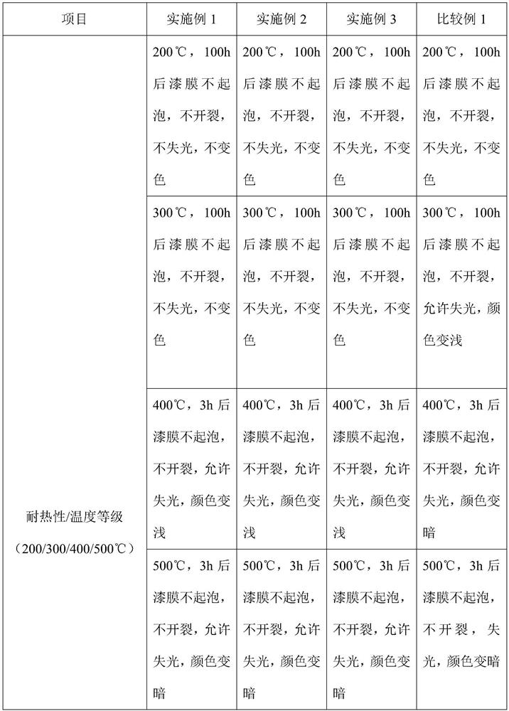 High-temperature-resistant coating for automotive upholstery and preparation method of high-temperature-resistant coating