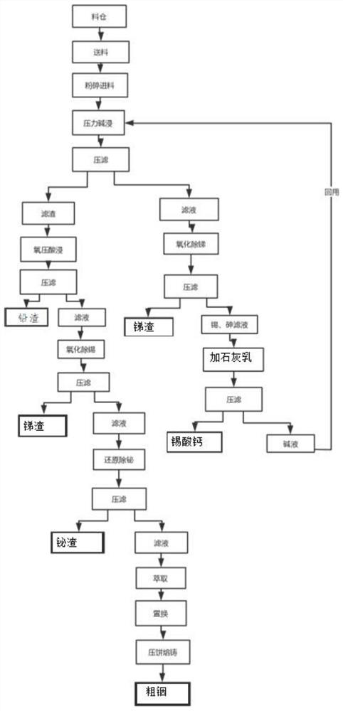 Comprehensive recovery method for oxygen pressure alkaline leaching calcium salt tin precipitation of tin-containing material