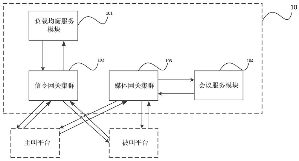 Unified conference platform system, gateway conference management method and conference creation method