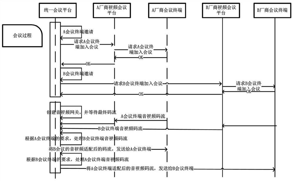 Unified conference platform system, gateway conference management method and conference creation method