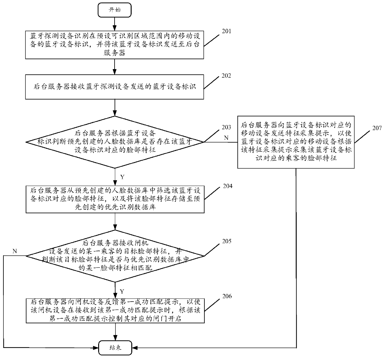 Face-scanning authentication method and device based on Bluetooth function