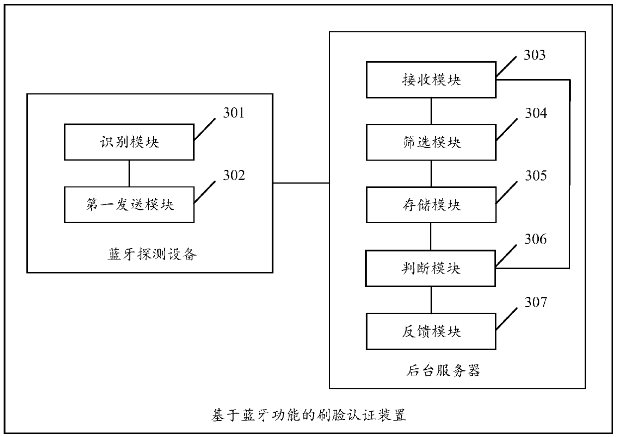 Face-scanning authentication method and device based on Bluetooth function