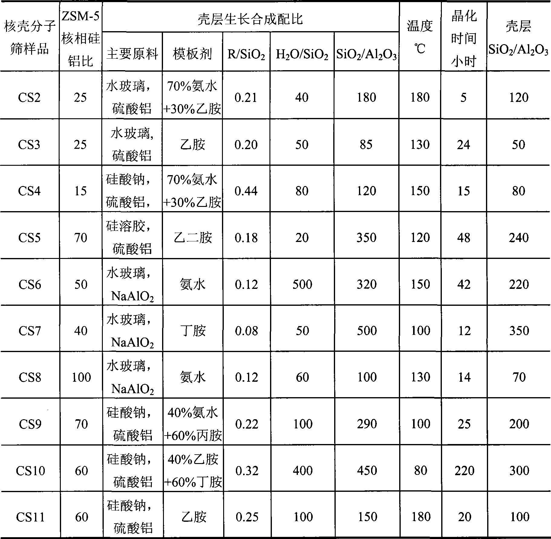 Method for synthesizing core-shell type zeolite molecular sieve