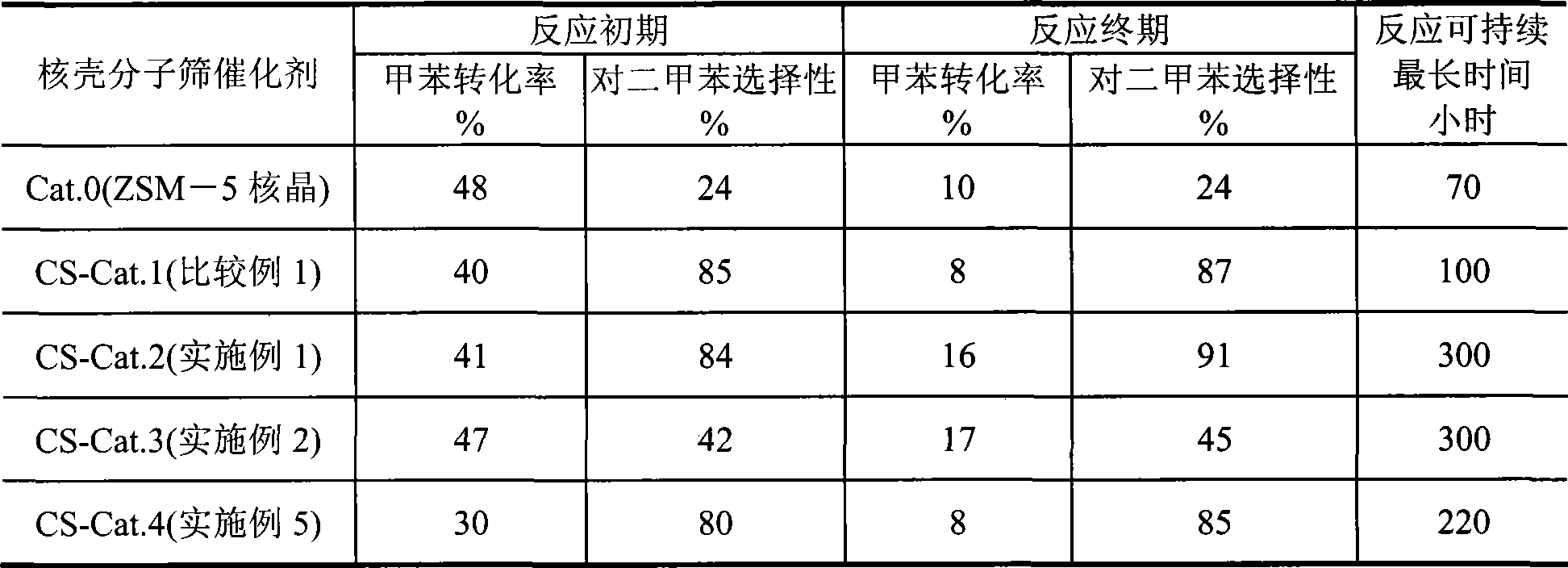 Method for synthesizing core-shell type zeolite molecular sieve