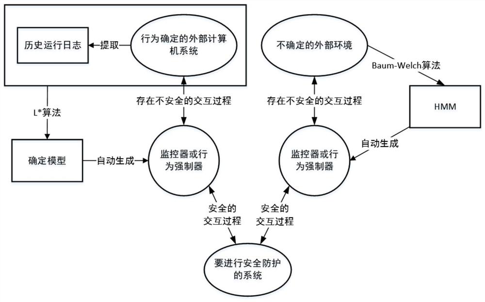 Software forced safety protection method based on external environment model learning