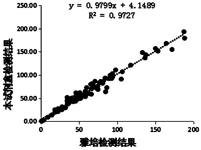 Pepsinogen I detection kit