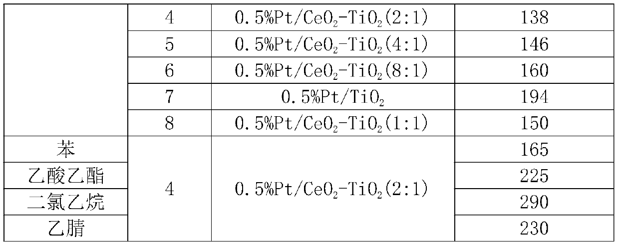 Preparation method of efficient and stable Pt/CeO2-TiO2 catalyst for oxidative degradation of VOCs