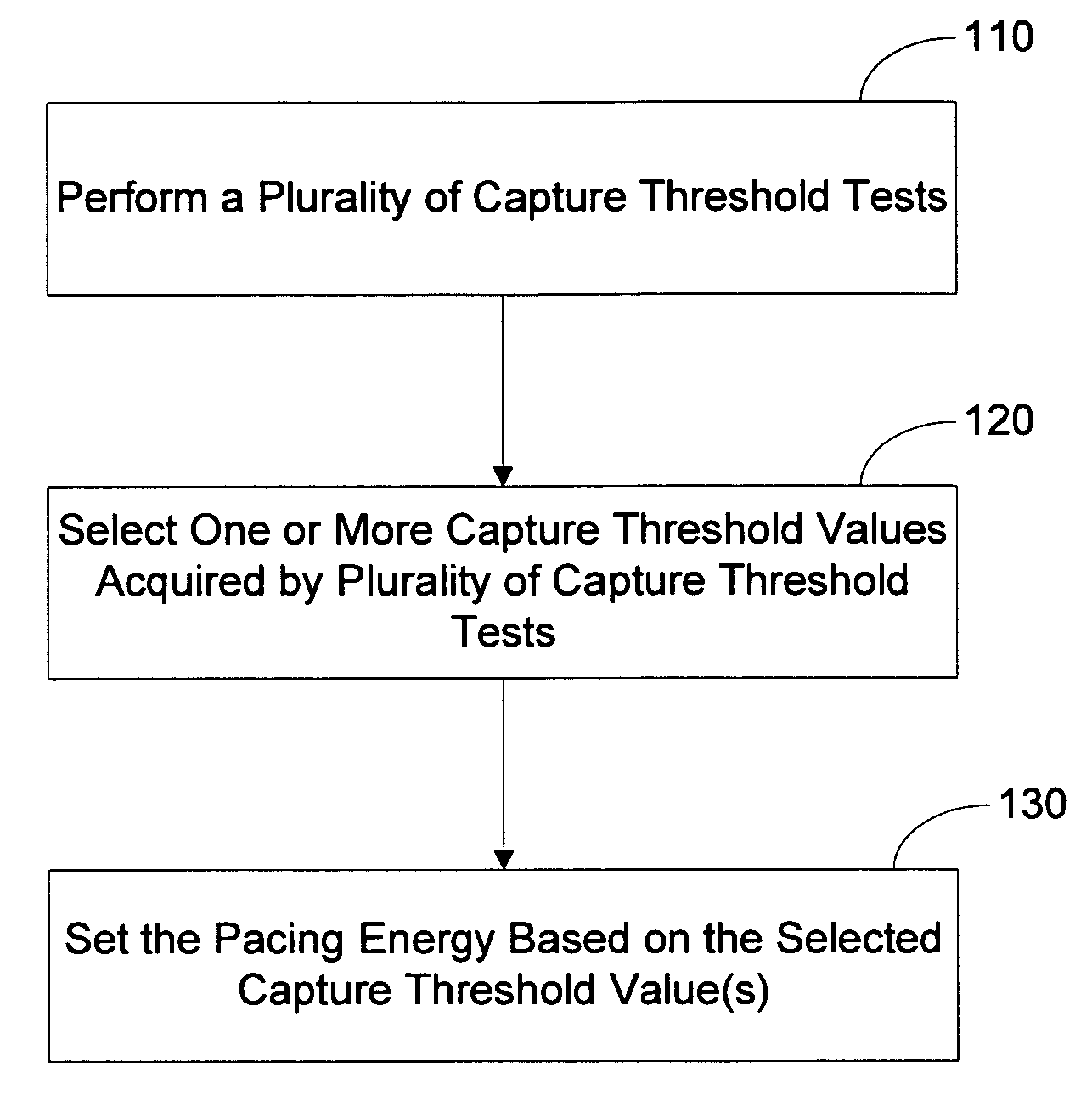 Pacing output determination based on selected capture threshold values