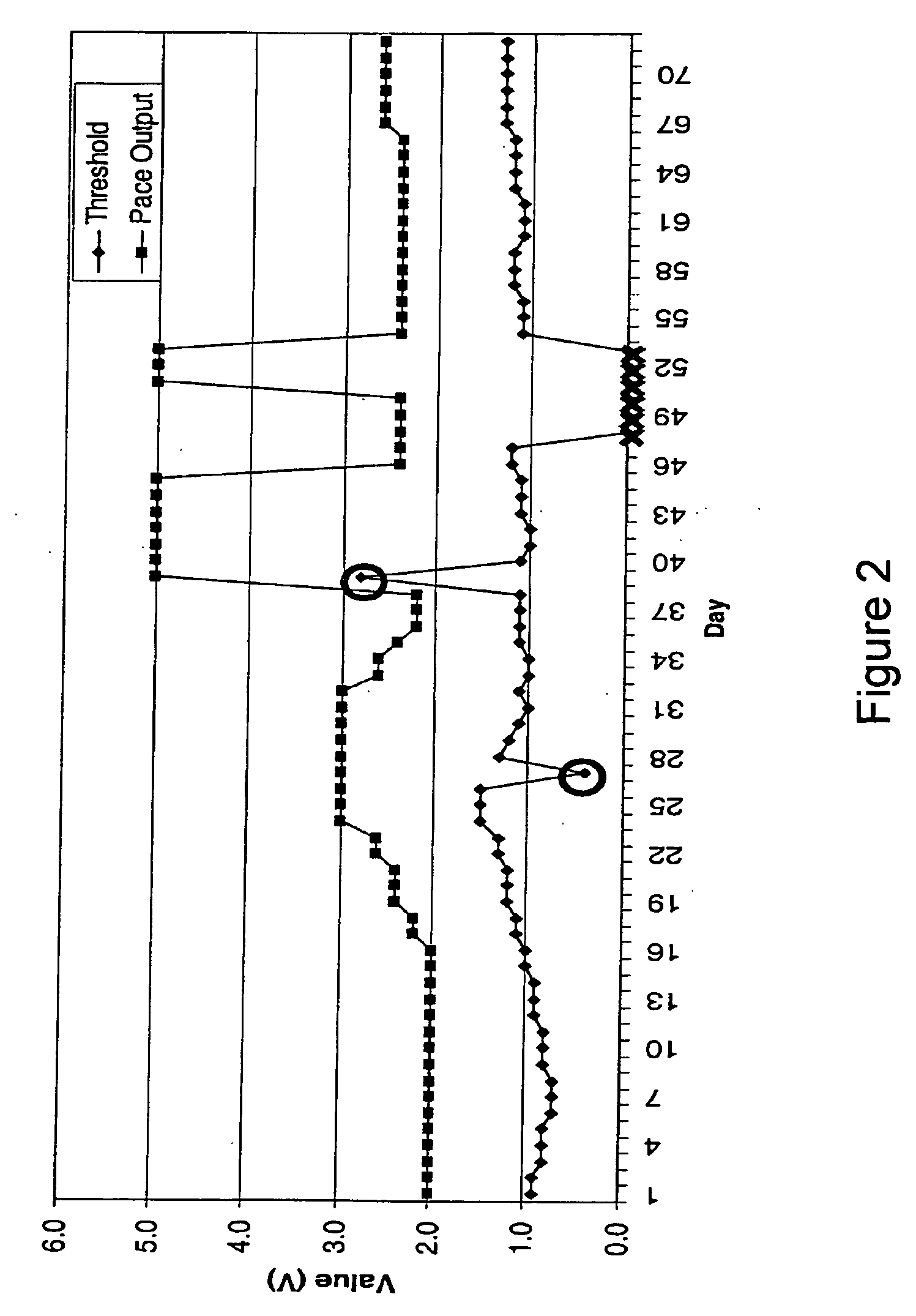 Pacing output determination based on selected capture threshold values