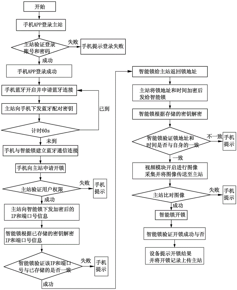 Unlocking method of security intelligent lock system with video surveillance based on bluetooth