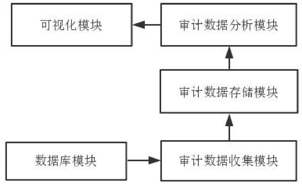 Database security audit system, method and server