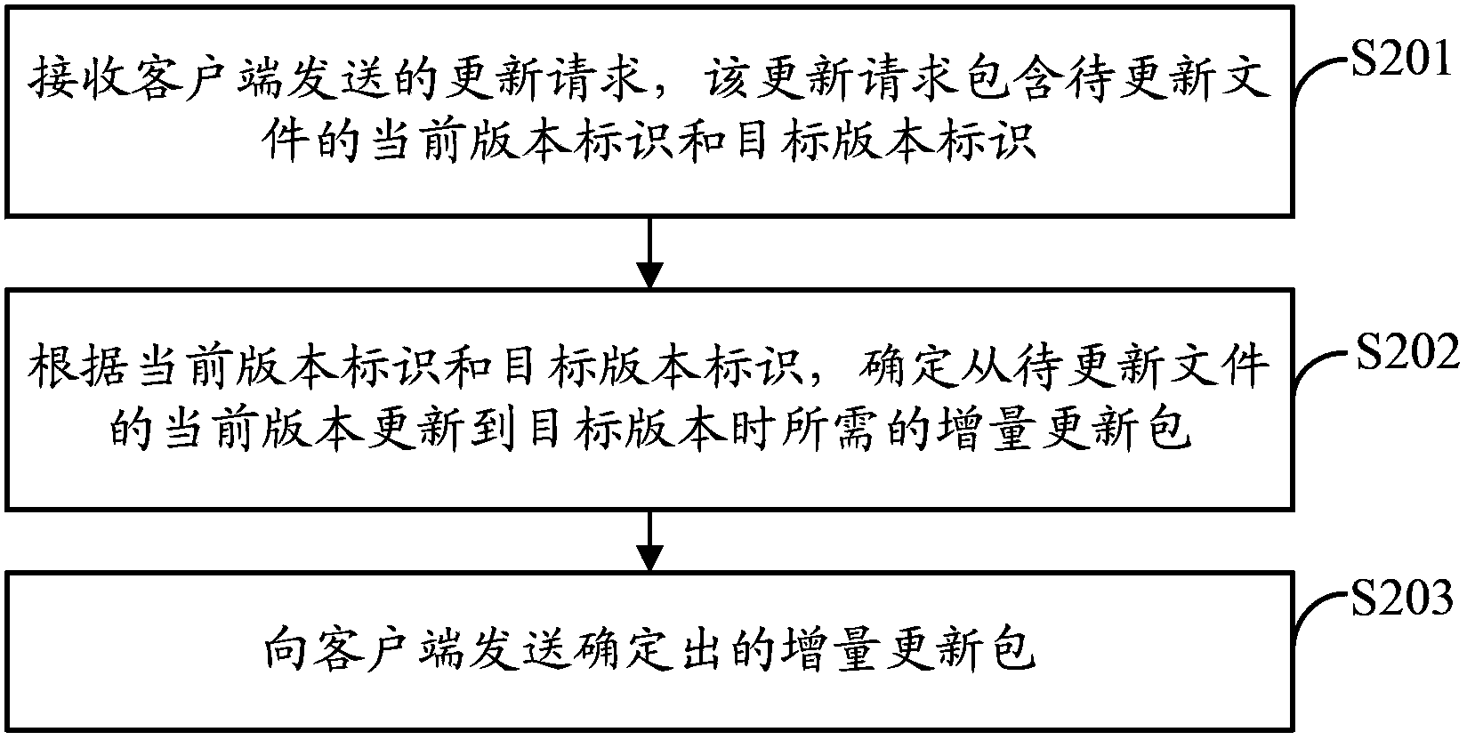 Method and apparatus for file updating, and associated equipment