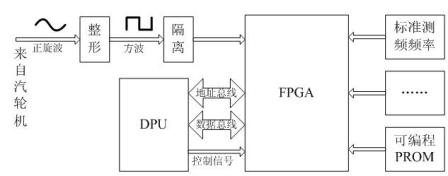 Measuring method for rotate speed of turbine