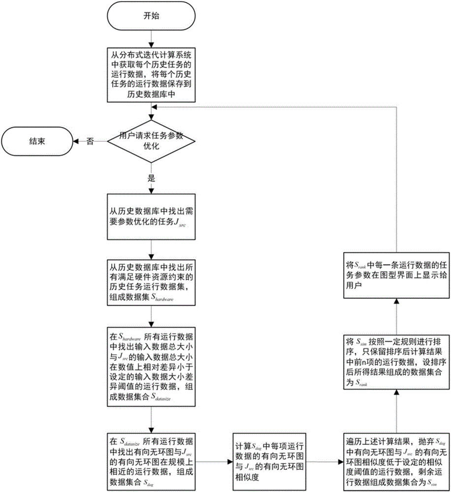 Task parameter optimization method for distributed iterative computing system