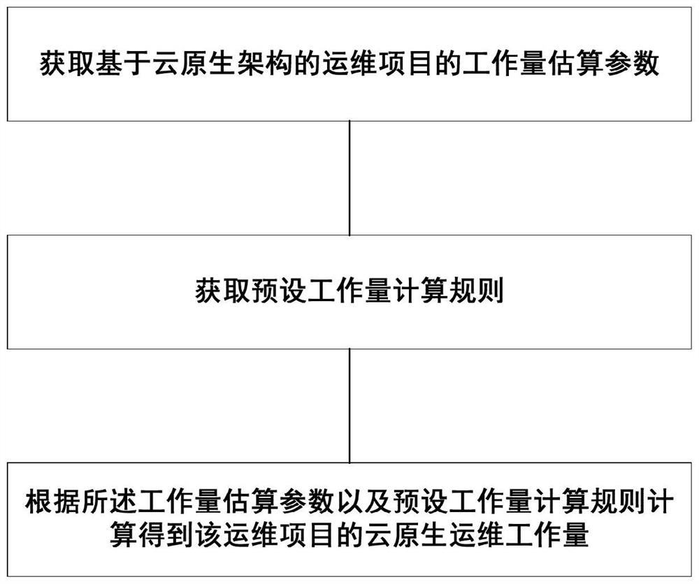 Cloud native operation and maintenance workload dynamic estimation method, system and device