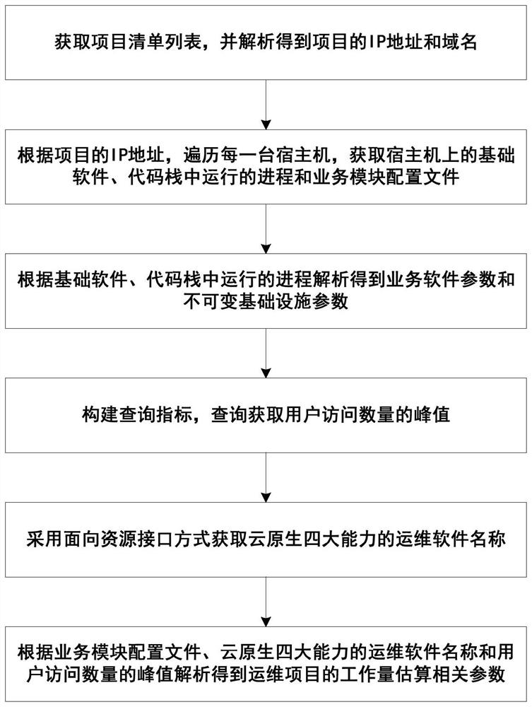 Cloud native operation and maintenance workload dynamic estimation method, system and device