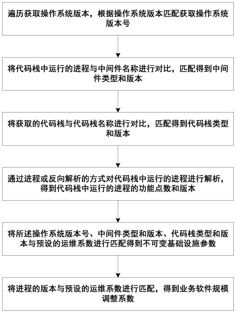 Cloud native operation and maintenance workload dynamic estimation method, system and device