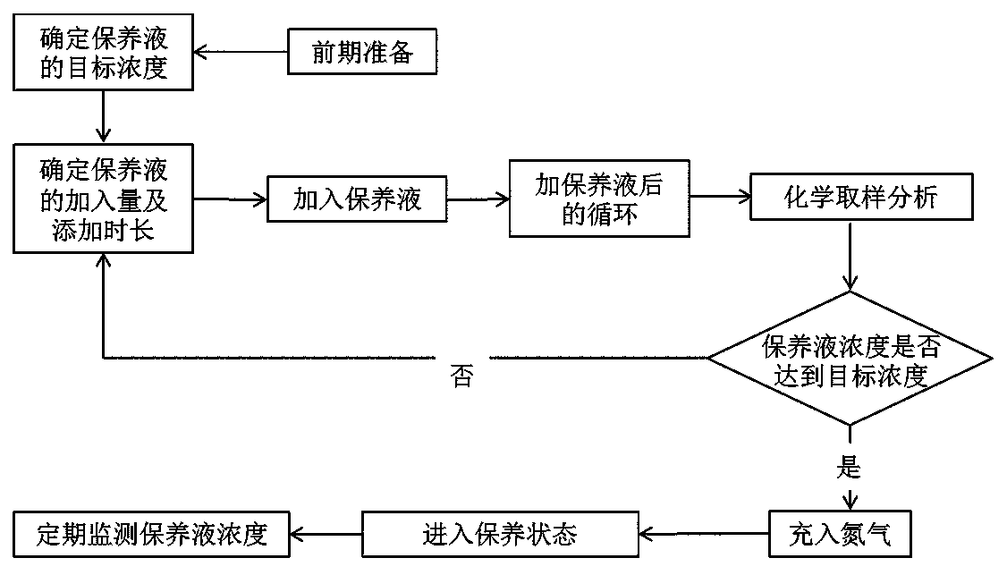 Wet maintenance method during shutdown of secondary circuit of nuclear power plant