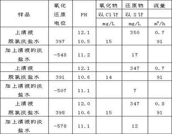 Method for comprehensively utilizing supernatant of calcium carbide slurry and dilute brine generated by electrolysis