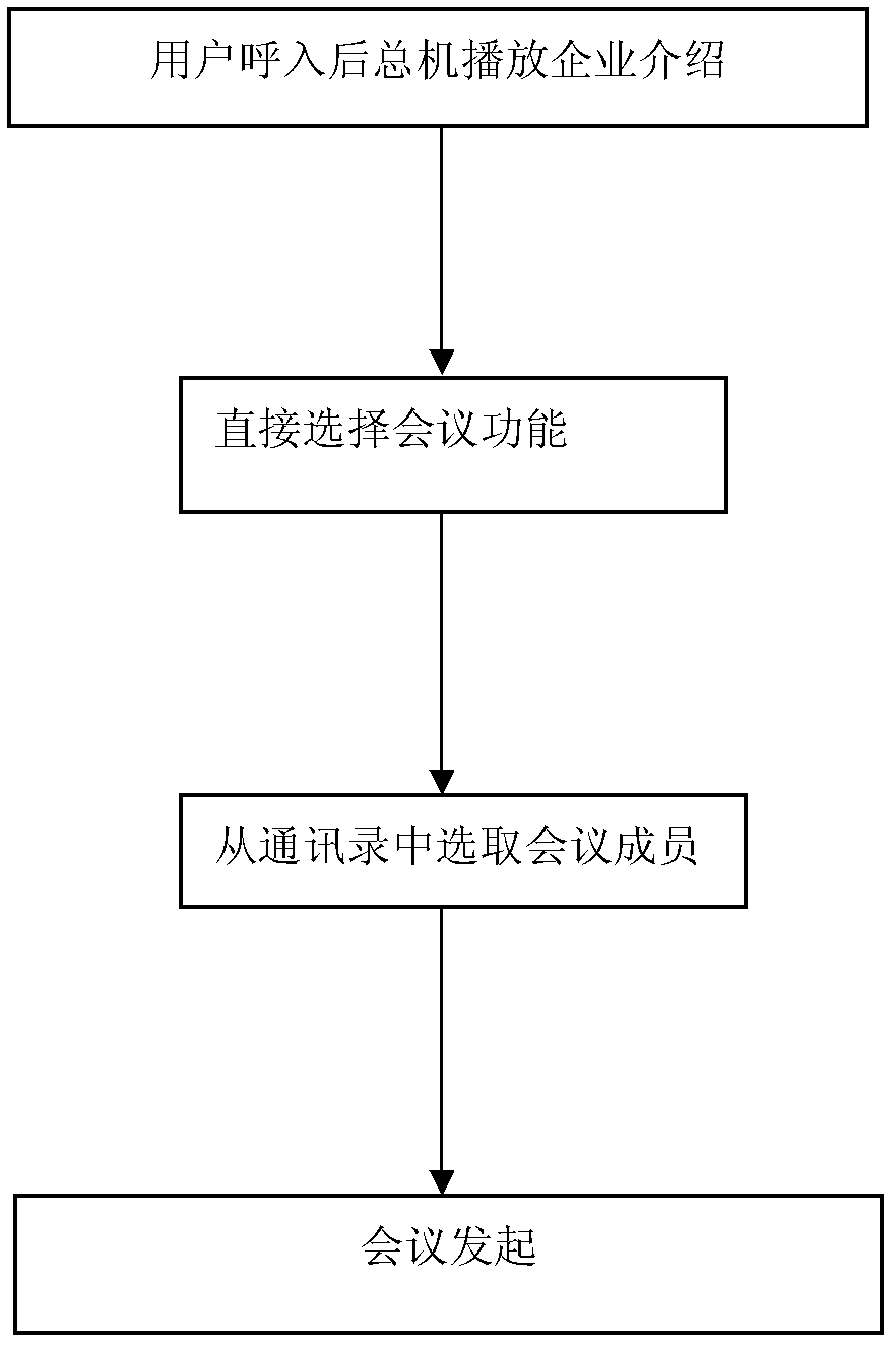 Method for realizing communication of enterprise switchboard