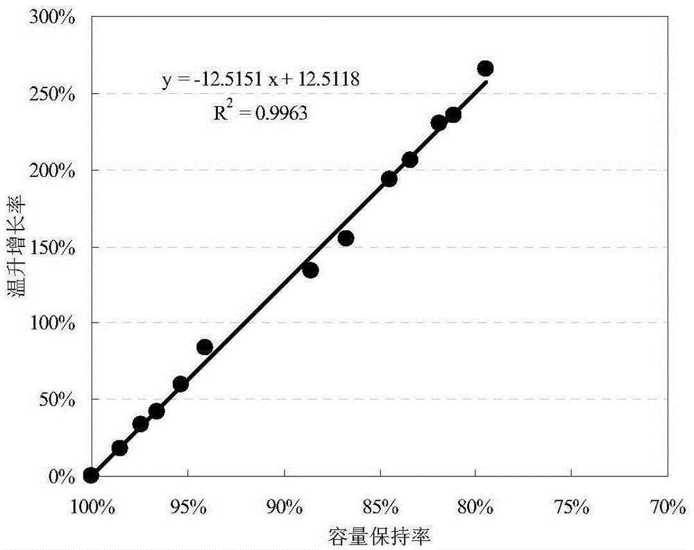 A Method for Predicting the Cycle Life of Li-ion Batteries