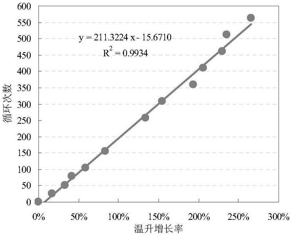 A Method for Predicting the Cycle Life of Li-ion Batteries