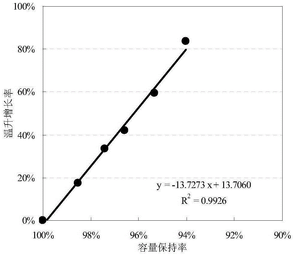 A Method for Predicting the Cycle Life of Li-ion Batteries