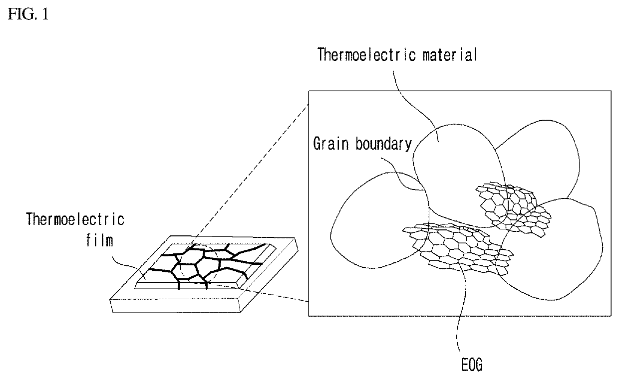 Composition for forming a thermoelectric film and thermoelectric film containing the same