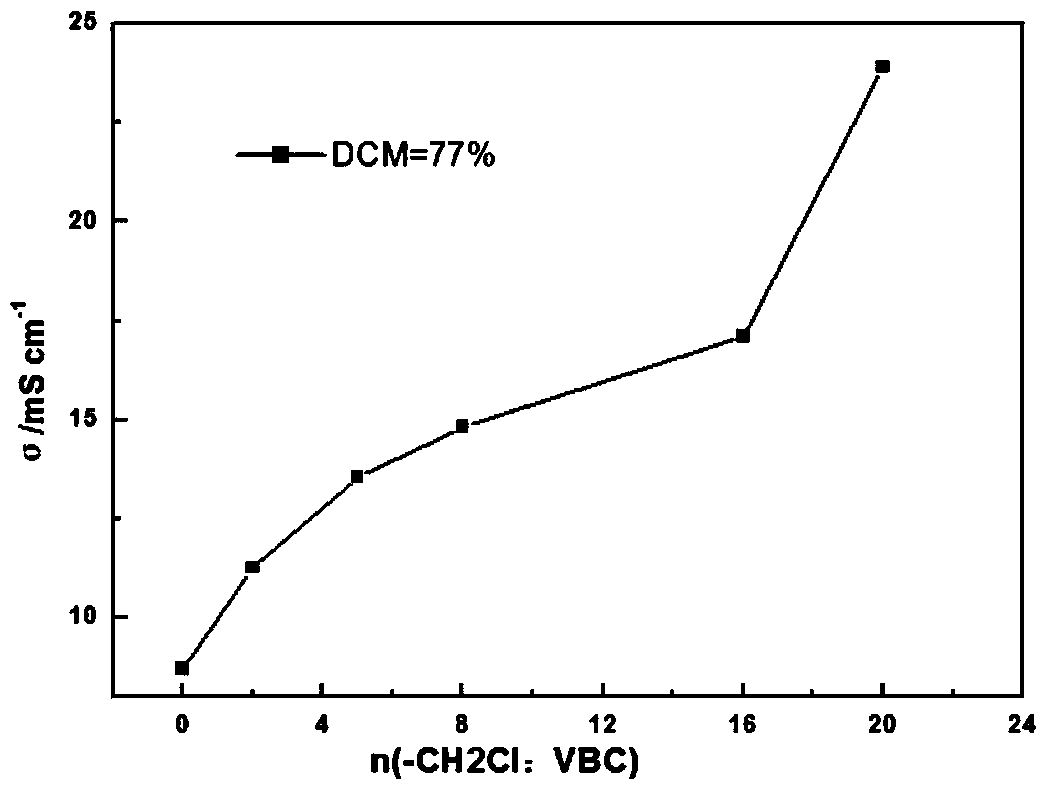 A branched side chain polymer anion exchange membrane and preparation method thereof