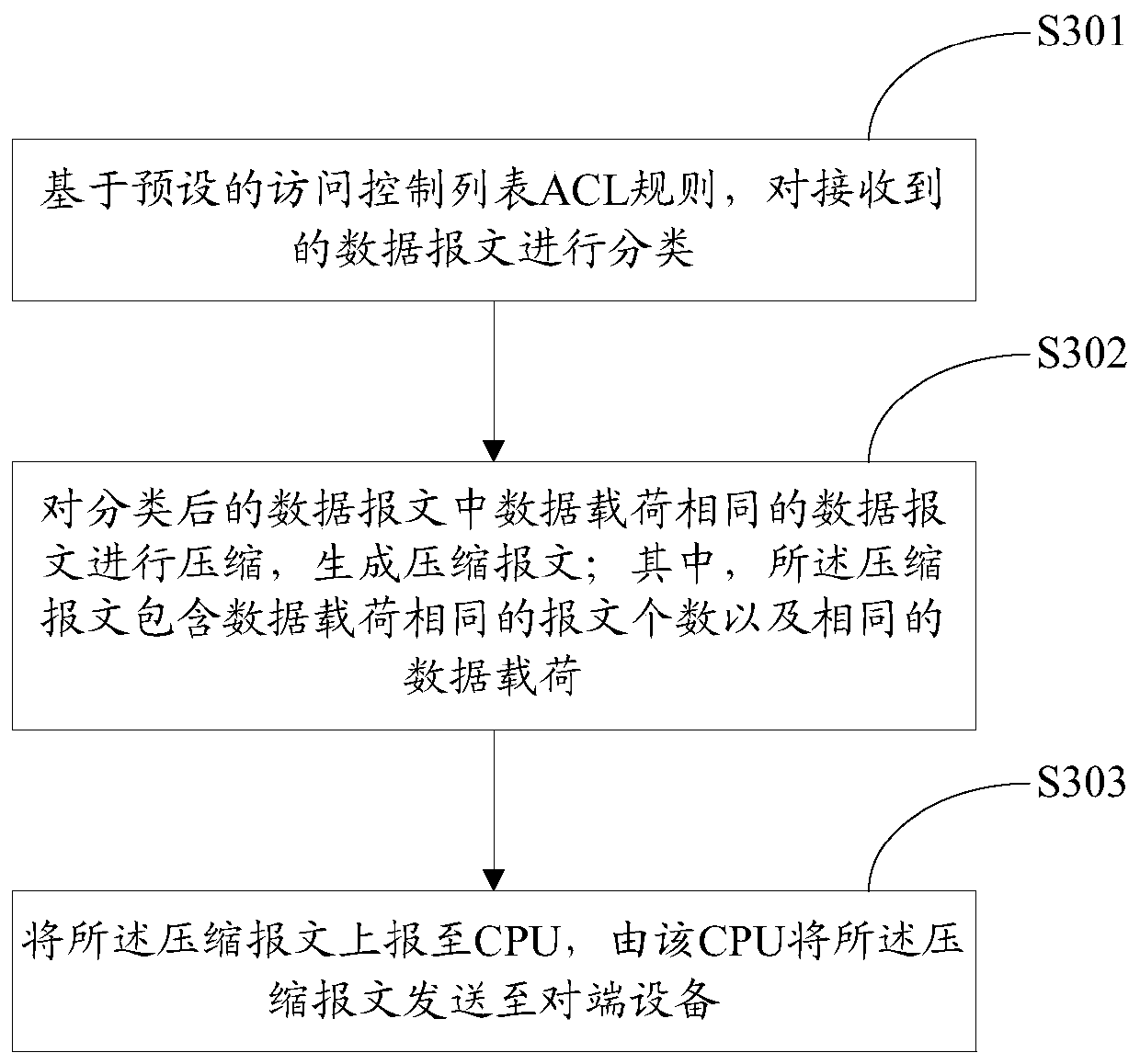 A method and device for message compression based on data message classification